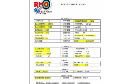 Bilan de la coupe d'hiver 2022